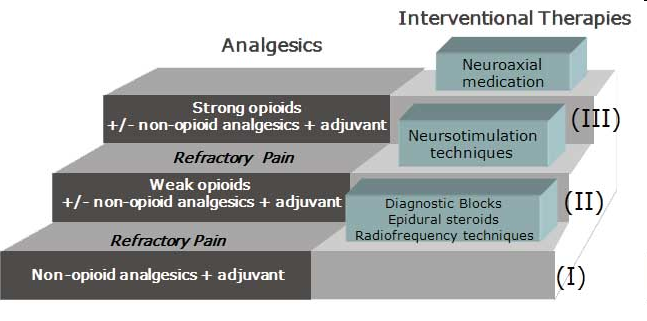 A diagram in the shape of a staircase. The left half of the staircase is labeled "Analgesics" and the right half of the staircase is labeled "Interventional Therapies." For the analgesics side the bottom step reads "Non-opioid analgesics + adjuvant" the second step reads "Weak opioids +/- non-opioid analgesics + adjuvant" and the third steps reads  "Strong opioids + non-opioid analgesics + adjuvant". The words "refractory pain" are between each step. <br /><br />For the interventional therapies side of the staircase there is a block sitting on each step each of which has a label. The block on the bottom step reads "Diagnostic Blocks Epidural steroids Radiofrequency techniques". The block on the second step reads "Neurostimulation techniques" and the block on the top step reads "Neuraxial medication".