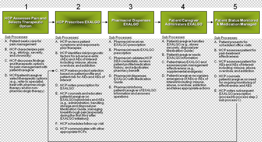 A flowchart split into five sections. Each section has a title in a green text box with sub-processes in smaller black text underneath. The titles are: <br /><br />1. HCP Assesses pain and selects therapeutic option <br />2. HCP Prescribes EXALGO<br />3. Pharmacist Dispenses EXALGO<br />4. Patient/Caregiver Administers EXALGO<br />5. Patient Status Monitored & Medication Managed<br /><br />An arrow points from the fifth section back to the second section suggesting the flowchart is cyclical.