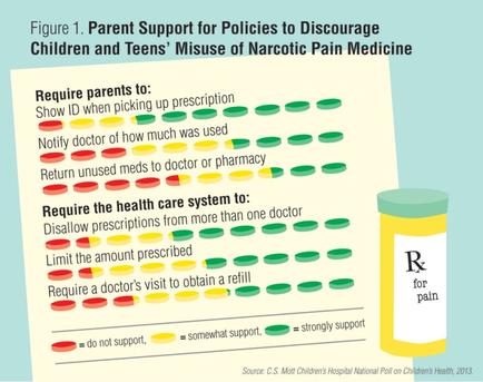 An idiographic that explains the parent support for policies to discourage children and teens' misuse of narcotic pain medicine. It has a title at the top that reads "Figure 1. Parent Support for Policies to Discourage Children and Teens' Misuse of Narcotic Pain Medicine". Below the title there is a table with three columns. The first column is titled "Require parents to: Show ID when picking up prescription" and the second column is labeled "Notify doctor of how much was used". The third column has a list of options for parents to choose from including "Return unused mess to doctor or pharmacy" "disallow prescriptions from more than one doctor" and "Limit the amount prescribed". The fourth column has options for a doctor's visit to obtain a refill "Do not support" "Somewhat support" or "Strongly support". The fifth column has an illustration of a prescription bottle with the letter "R" on it. The background of the image is white.