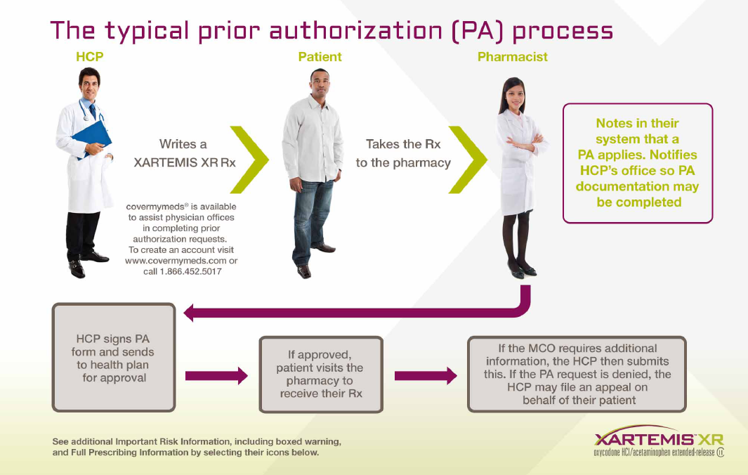 A flowchart that explains the typical prior authorization (PA) process for a pharmacist. It shows three people two men and a woman standing side by side and smiling at the camera. <br /><br />The first person on the left is a doctor wearing a white coat and holding a clipboard. The second person is a patient wearing a blue coat and a stethoscope around their neck. The third person is an pharmacist wearing a lab coat. The fourth person is taking the Rx to the pharmacy.<br /><br />There is a note on the right side of the image that reads "Notes in their system that a PA applies. Notifies HCP's office to PA documentation may be completed."<br /><br />Below the note there is a diagram that explains how the HCP signs PA form and sends a health plan for approval. The diagram also mentions that if approved the patient visits the pharmacy to receive their Rx. The text on the image reads "If the MCO requires additional information the HCCP requests additional information. If it is required to submit the information it is important to ensure that the patient is eligible for the prescription. See additional important information including the full prescription information by selecting their medication.