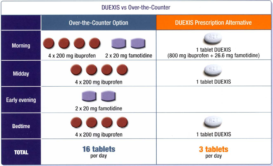 A table that shows the difference between DUEXIS and Over-the-Counter prescription options. The table is divided into two columns one for morning and one for late evening.<br /><br />The first column is titled "Over-the counter option" and shows the options for each day of the week. The options are:<br /><br />- Morning<br />- Midday<br />- Early evening<br /><br />4 x 200 mg ibuprofen<br />- Bedtime<br />- 16 tablets per day<br />- 1 tablet DUEEXIS<br />- 3 tablets per week<br /><br />There are six tablets in the table each with a different color - orange purple and white. The first tablet is labeled "1 tablet DUXIS" and has a white label with the word "DUEX" written on it. The second tablet is labeled "DUXIS Prescription Alternative" and contains a white tablet with a blue label. The third tablet is listed as "Tablet DUXES" and is labeled as "3 tablets".<br /><br />Overall the table provides information about the differences between the two types of prescription options and how they can be used to treat them.