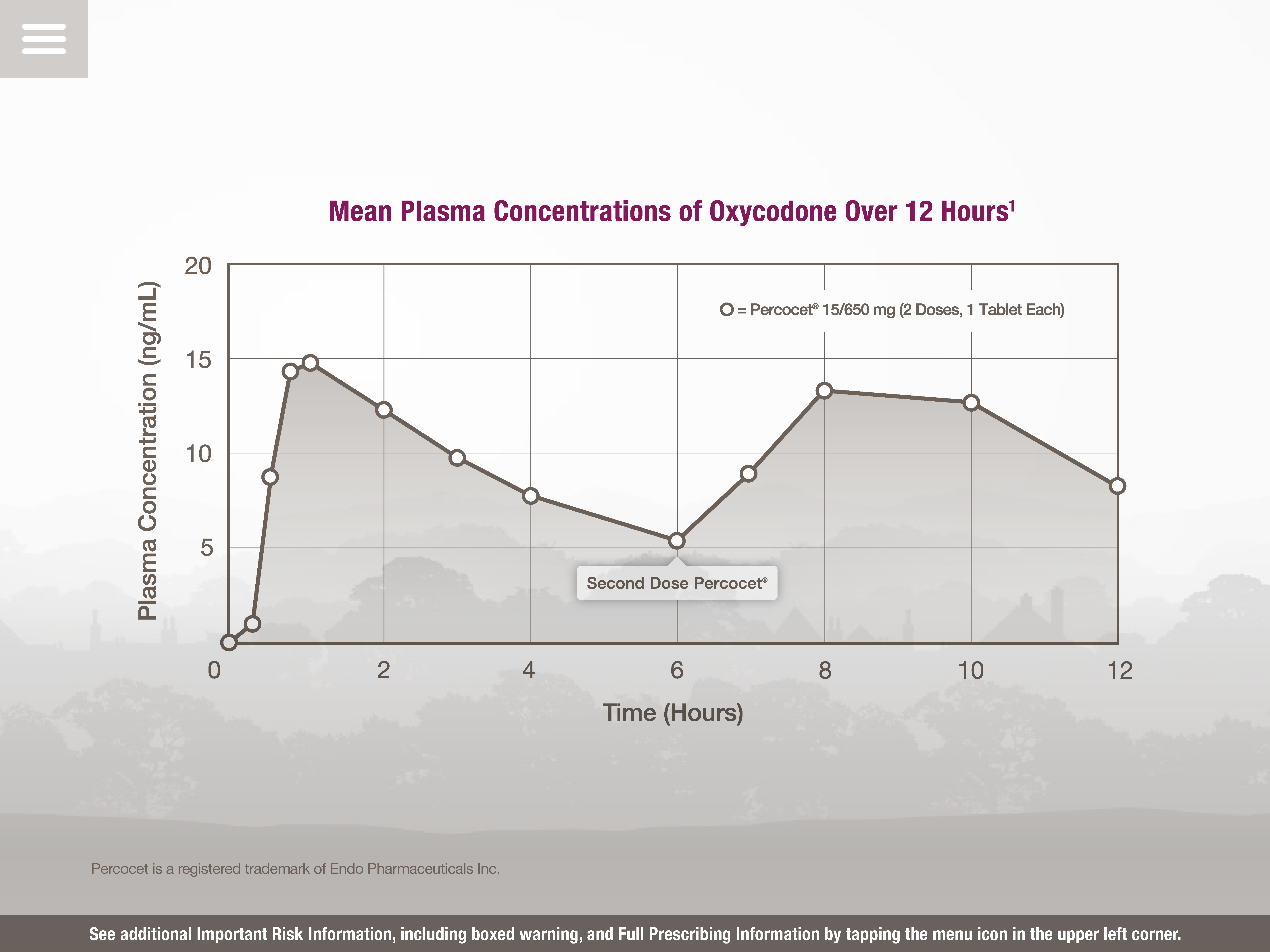 A line graph that shows the mean plasma concentrations of Oxycodone over 12 hours. The x-axis represents the time period while the y-axis indicates the concentration of the concentration.<br /><br />There are two lines in the graph one representing the concentration and the other representing the time. The concentration line is plotted on a horizontal axis with the concentration line on the left and the time line on a vertical axis. The line on top of the graph shows that the concentration is higher than the concentration on the right indicating a decrease in the concentration over the 12 hours period. The graph also has a legend at the bottom that explains the meaning of each line. The background of the image is blurred but it appears to be a landscape with trees and mountains in the distance.