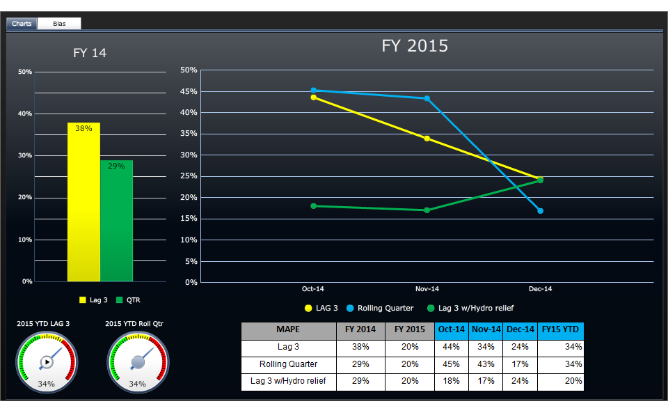 A dashboard. The left side of the dashboard shows a bar graph labeled "FY 14" with two bars showing values of 38% for Lag 3 and 29% for QTR. Below the bar graph there are two gauges. One is labeled "2015 YTD LAG 3" which shows 34% and the other is "2015 YTD Roll Qtr" which shows 34%. Both gauges go from green to yellow to red and have an arrow pointing at the red. <br /><br />On the right side of the page there is a line graph labeled "FY 2015". The x-axis shows dates between October 2014 and December 2014. The y-axis shows values between 0% and 50%. There are three lines that represent LAG 3 Rolling Quarter and Lag 3 w/Hydro relief. There is a table underneath that has the supporting values for the table.