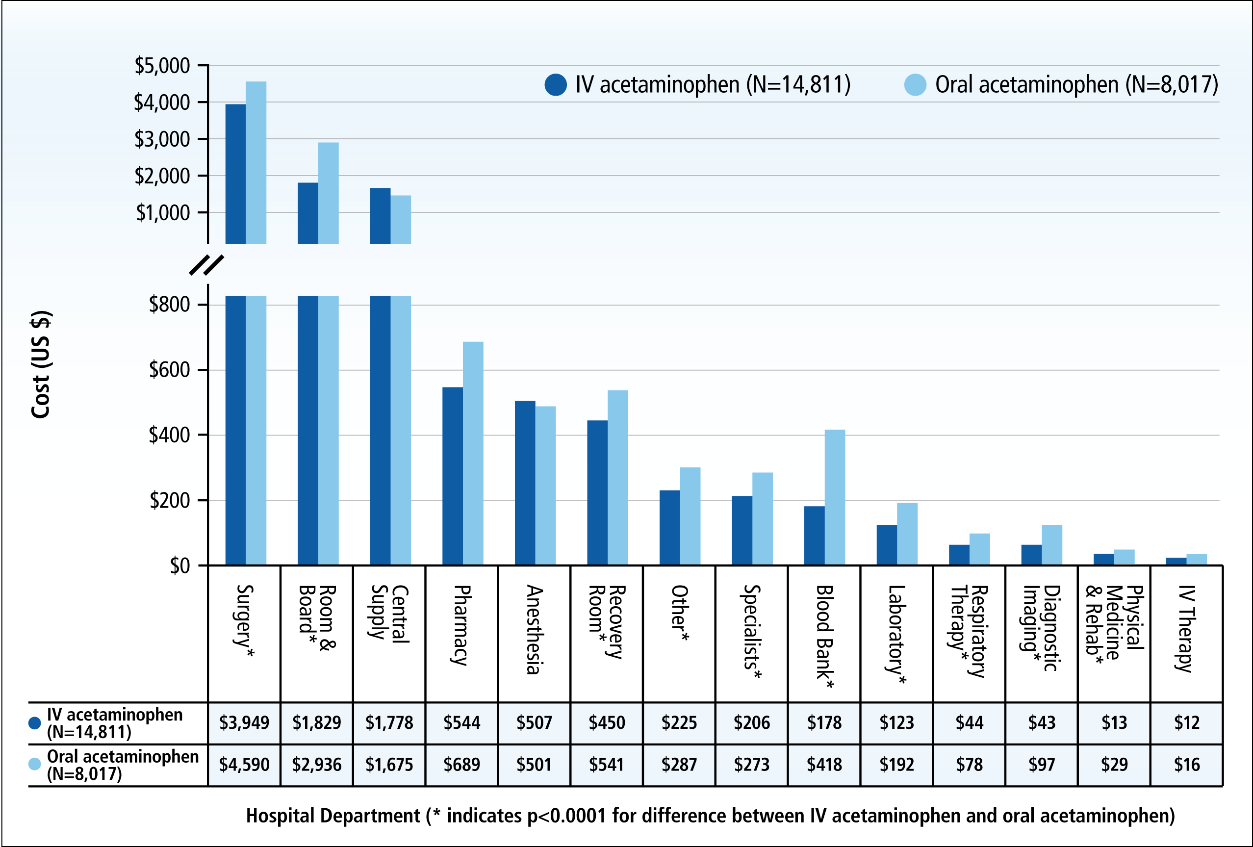 A bar graph that shows the cost of IV acetaminophen (N=14811) and Oral acetaminophen (N-8817) in the United States. The x-axis of the graph is labeled with the years and the y-axis is labeled as the cost.<br /><br />There are six bars in the graph each representing a different period of time. The first bar represents the cost ranging from $5000 to $4000 with the highest cost at $2000. The second bar represents $1000 in the first period with a value of $1.000 in each period. The third and fourth bars represent the cost in the second period and finally the fifth and sixth bars represent all the costs in the third and final period. <br /><br />Overall the graph shows that the cost has been steadily increasing over time with some areas having a higher cost than others.