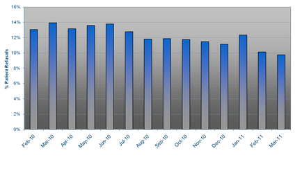 A bar graph that shows the number of people who have been diagnosed with cancer in the United States. The x-axis represents the years from February to March and the y-axis indicates the percentage of patients who have experienced cancer. There are six bars in the graph each representing a different period of time. The first bar represents February the second bar represents March the third bar represents April the fourth bar represents May the fifth bar represents June the sixth bar represents July the seventh bar represents August the eighth bar represents September the ninth bar represents October the tenth bar represents November the eleventh bar represents December the twelfth bar represents January the thirteenth bar represents Christmas the last bar represents New Year's Eve the final bar represents Valentine's Day the twenty-sixth bar represents the birth of a new baby the fifteenth and final month of the year the seventeenth and eighteenth months of the month the nineteenth and twenty-eight months of Christmas and finally the twentieth and twenty eight months of February. The bars are arranged in ascending order with the highest bar at the top and the lowest at the bottom. The graph is set against a black background.
