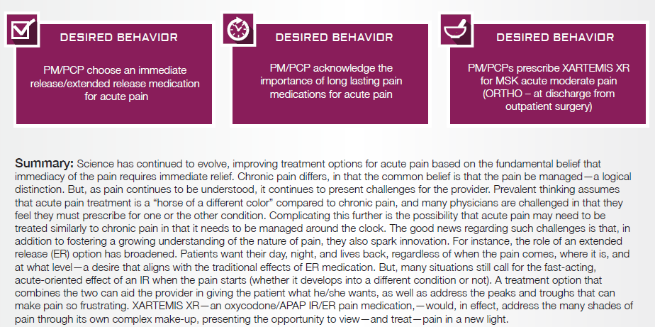 A slide from a presentation about the desired behavior of a patient. It is divided into three sections each with a title and a brief description.<br /><br />The first section is titled "Desired Behavior" and has a red checkmark next to it. The second section has a title that reads "PM/PCP choose an immediate release/extended release medication for acute pain". The third section has the title "PMPCP acknowledge the importance of long-lasting pain medications for acute pain".<br /><br />Below the title there is a summary of the summary which states that the patient has continued to evolve improving treatment options for acute  pain based on the fundamental belief that immediately the pain requires immediate relief. Chronic pain differs in that the common belief is that the pain is managed-a logical distinction. The summary also mentions that the treatment is a combination of different colors including red blue green yellow and purple.<br />- The slide also has a brief explanation of the treatment and its benefits. The background of the slide is white and the text is black.