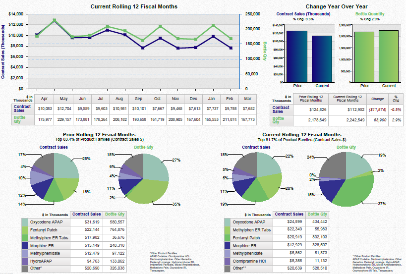 A dashboard showing a business review summary. It is split into three sections. On the top left it shows a line graph that show the current rolling 12 fiscal months for contract sales and bottle quantity with a table of supporting data underneath. <br /><br />On the top right there are two bar charts showing the change year over year for contract sales and bottle quantity with a table of supporting data underneath.<br /><br />Along the bottom there are four pie charts. Two are showing the prior rolling 12 fiscal months for contract sales and bottle quantity respectively. The other two pie charts show the same information for the current rolling 12 fiscal months. Two tables of supporting data are underneath.