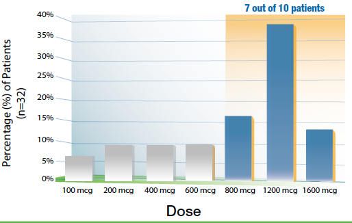 A bar graph that shows the percentage of patients who have been out of 10 patients. The x-axis of the graph is labeled "Dose" and the y-axis is labeled as "Percentage (%) of Patients". There are six bars in the graph each representing a different percentage.<br /><br />The first bar on the graph shows that the percentage is 40% of patients with 35% being the highest percentage. The second bar shows that 25% are the lowest percentage with 20% being less than 15%. The third bar is the highest with 10% being more than 5%. The fourth bar is a lower percentage and the fifth bar is slightly higher than the sixth bar. The sixth bar is an orange bar representing the number of patients in the first quarter of the year. The seventh bar is blue representing 7 out of the 10 patients and it is the lowest. The eighth bar is gray representing 400 mcg. The ninth bar is orange representing 600 mcg representing 800 mcg and 1200 mcg respectively. The tenth bar is yellow representing 1600 mcg in the second quarter. The eleventh bar is green representing 100 mcg at the bottom of the chart.