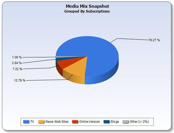 A pie chart that shows the percentage of media mix snapshots grouped by subscriptions. The chart is divided into three sections - TV News Web Sites Online Version Blogs and Other (2%) of the media mix. The largest section is blue the smallest is orange and the largest is red. The pie chart shows that 1.08% of the subscriptions are 1.64% and 7.22% are 12.79% respectively. The other two sections are red and orange representing the percentage.<br /><br />The chart is labeled "Media Mix Snapshot" at the top and "Groups By Subscriptions" is written below it. There is also a label that reads "76.27%". The chart appears to be a visual representation of the data collected by subscribers in a media mix snapshot.