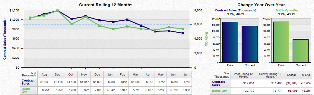 A dashboard showing a business review summary. It is split into three sections. On the top left it shows a line graph that show the current rolling 12 months for contract sales and bottle quantity with a table of supporting data underneath. <br /><br />On the top right there are two bar charts showing the change year over year for contract sales and bottle quantity with a table of supporting data underneath.<br /><br />Along the bottom there are four pie charts. Two are showing the prior rolling 12 months for contract sales and bottle quantity respectively. The other two pie charts show the same information for the current rolling 12 months. Two tables of supporting data are underneath.