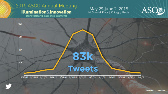 A graph that shows the number of tweets from the 2015 ASCO Annual Meeting on May 29-June 2 2015. The graph is divided into three sections each representing a different event.<br /><br />The first section is titled "Illumination & Innovation" and shows that the event was held in McCormick Place Chicago Illinois. The second section is labeled "Transforming data into learning" and has a yellow line that shows a steady increase in tweets over time. The third section has a blue line that represents 83k tweets. The fourth section has an orange line that is steadily increasing indicating a decrease in tweets. <br /><br />At the top of the graph there is a logo for ASCO which is a blue circle with the letters "ASCO" in white. Below the logo there are two smaller logos one for Twitter and the other for LinkedIn. The background of the image is black and the graph is set against a white background.