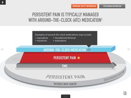 A circular diagram that shows the different types of persistent pain that can be managed with around-the-clock (ATC) medication. The diagram is divided into three sections each representing a different type of medication. The first section is labeled "Persistent Pain" and shows that the medication may include oxycodone transdermal fentanyl morphine and methadone. The second section is titled "Around-The-Clock Medication" and has a label that reads "PERSISTENT PAIN". The third section is labelled "Time" and is labeled as "Patients with Cancer". At the top of the diagram there is a text box that explains the importance of safety information and prescribing information. Below the text box there are two buttons - "Important Safety Information" and "Prescribing Information". The background of the image is white.