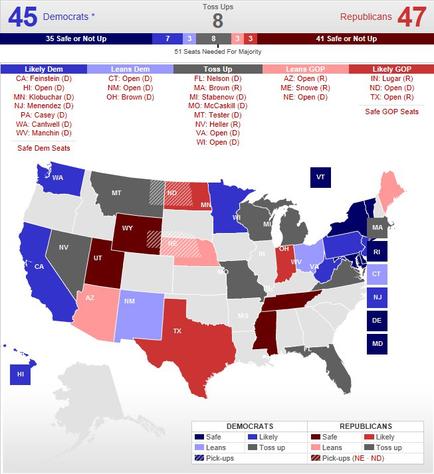 A map of the United States showing the percentage of Democrats in each state. The map is color-coded with each state in red blue and gray representing a different party. The states are labeled with their respective party names such as "Democrats" and "Republicans". The map also includes a table that shows the number of Democrats who have voted in the presidential election with 45 Democrats at the top and 47 Republicans at the bottom. The table also shows that 45 Democrats are safe or not up while 47 Republicans are not up. There are also several bars on the map each representing a party named "Democrats". The bars are arranged in a grid-like pattern with the highest bar at the left and the lowest at the right. The colors of the bars vary with some being red white and blue while others are gray. The text on the table provides further information about the party's policies and policies.