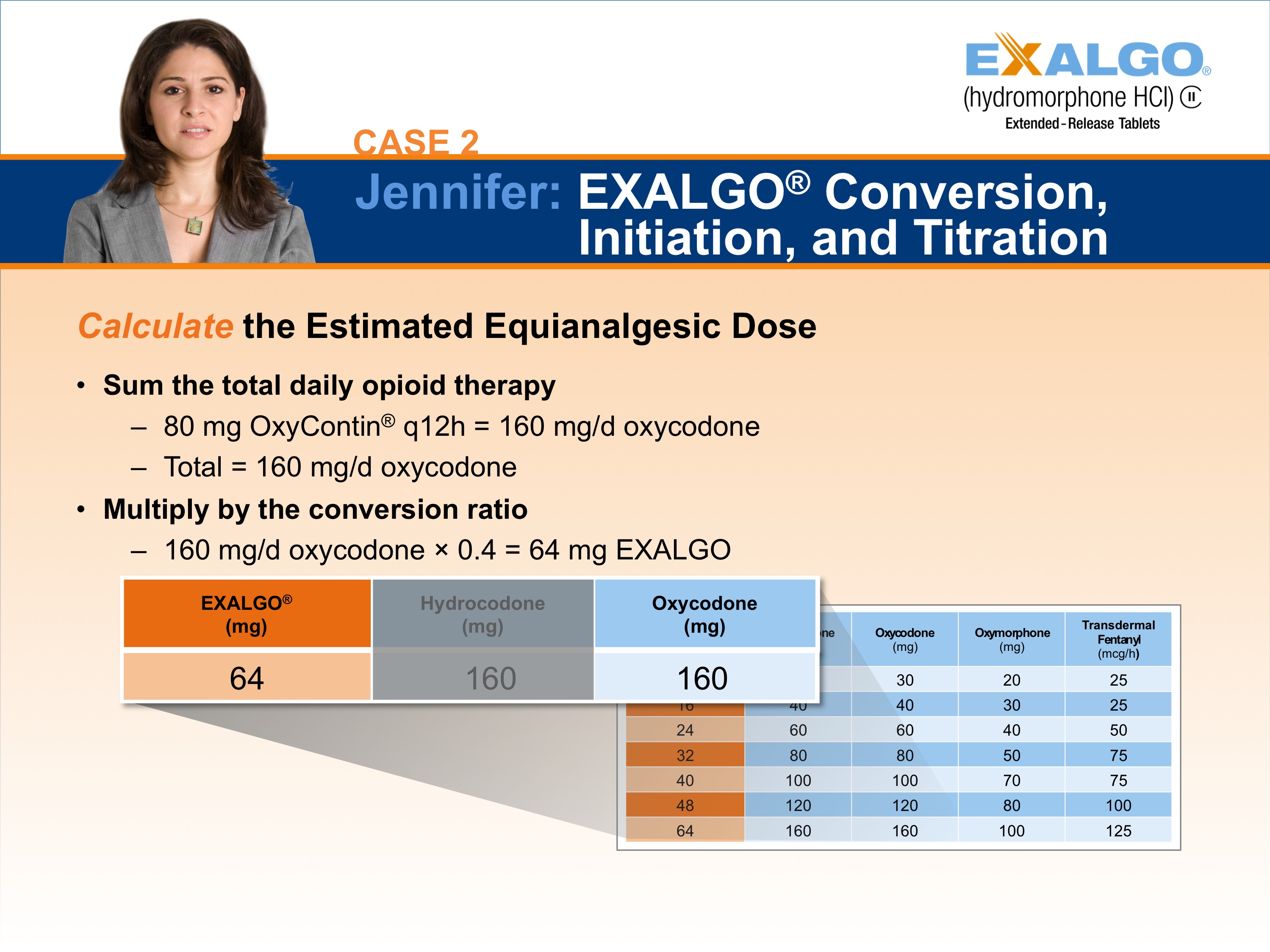 A slide from a presentation titled "Case 2: Jennifer: EXALGO Conversion Initiation and Titration". The text shows how to "Calculate the Estimated Equianalgesic Dose" - "Sum the total daily opioid therapy" and then "Multiply by the conversion ratio". An example is given converting from 160 mg per day of oxycodone to 64 mg per day of Exalgo.