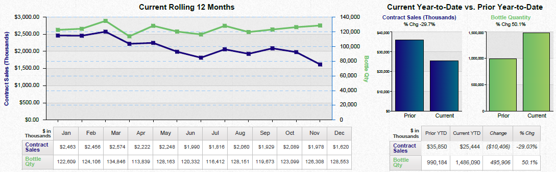 A line graph that shows the current year-to-date vs. prior year-date of a product. The x-axis represents the months of the year starting from January to December and gradually increasing from January through December.<br /><br />The graph has three lines each representing a different period of time. The first line is blue the second line is green the third line is purple and the fourth line is orange. The lines are plotted in a horizontal axis with the blue line representing the current period and the green line representing a previous period. The graph also has a bar graph on the right side which shows the percentage change in the price of the product over time. <br /><br />At the bottom of the graph there is a table that shows that the product has been sold for 12 months with a total of $3000000. The table also shows the number of products sold in each period ranging from $2500000 to $3.000. There are also two bars on the graph - one in blue and one in green. The blue bar represents the price change while the green bar represents a percentage change. The bars are labeled with the corresponding price change and the orange bar represents an increase in the quantity of the products sold.