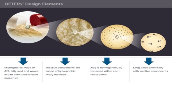 A diagram that explains of DETERX Design Elements. It shows four different images of the same pill capsule zooming further into the granules with each image. Each image has a caption.<br /><br />On the left side of the image there is a photograph of a red pill capsule broken open with sand colored granules spilling out. The caption is "Microspheres made of API fatty acid and waxes impart extended-release properties."<br /><br />The next image is a photograph of a close up of the sand colored granules. The caption reads "Inactive components are made of hydrophobic waxy materials."<br /><br />The next image is an illustration of an individual granule a beige circle with black dots inside of it. The caption is "Drug is homogenously dispersed within each microsphere." <br /><br />The final image is an illustration with a close up of the black dots. Each dot has a plus and minus sign next to it. The caption reads "Drug binds chemically with inactive components."