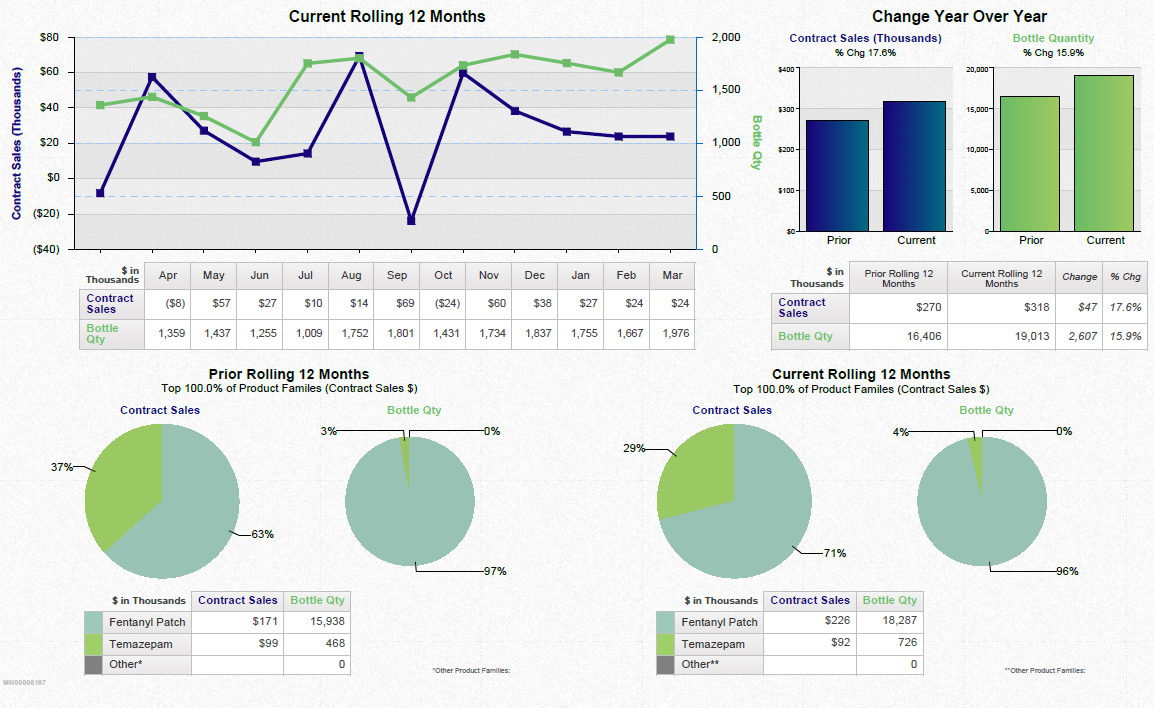 A dashboard showing a business review summary. It is split into three sections. On the top left it shows a line graph that show the current rolling 12 months for contract sales and bottle quantity with a table of supporting data underneath. <br /><br />On the top right there are two bar charts showing the change year over year for contract sales and bottle quantity with a table of supporting data underneath.<br /><br />Along the bottom there are four pie charts. Two are showing the prior rolling 12 months for contract sales and bottle quantity respectively. The other two pie charts show the same information for the current rolling 12 months. Two tables of supporting data are underneath.