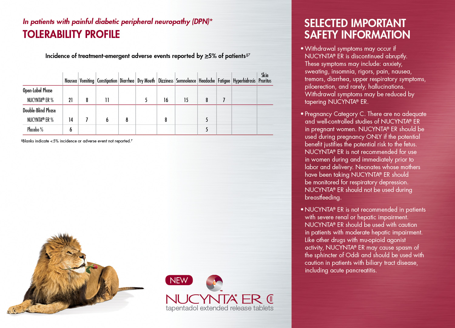 An advertisement for NUCYNTA ER a company that provides safety information for patients with pain relief peripheral neuropathy (DPN). The advertisement is divided into two sections. <br /><br />On the left side of the image there is a table that shows the tolerance profile of the company. The table is titled "Tolerability Profile" and lists the incidence of treatment-emergency adverse events reported by 25% of patients. Below the table there are two columns one for the patient's name and the other for the safety information.<br /><br />The first column lists the number of patients who have been diagnosed with the disorder while the second column provides information about the severity of the disorder. The first column mentions that the disorder has been reported to 25%.<br /><br />At the bottom of the advertisement there has a picture of a lion lying down with its head resting on its front paws. The lion appears to be relaxed and content with its eyes closed and its mouth slightly open. The background is white and the text is in black and red. The company's logo is in the bottom right corner.