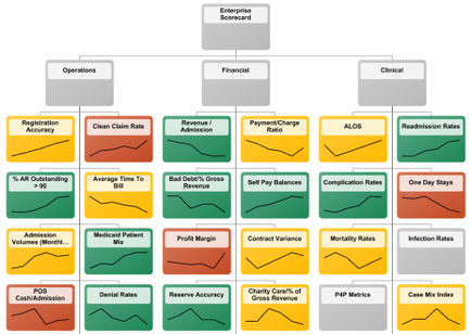 A flowchart that shows the organizational structure of an enterprise scorecard. It is divided into different sections each representing a different aspect of the scorecard such as operations financial and clinical. The first section is labeled "Operations" and shows the different types of operations that are represented in the chart. The first section has a list of operations such as "Registration Accuracy" "Clean Claim Rate" "Revenue/Admission" "Payment/Charge Ratio" "ALOS" "Readmission Rates" "One Day Stays" "Mortality Rates" and "Case Mix Index". The second section has an illustration of a graph that shows a decrease in the number of patients who have been diagnosed with cancer. The third section has graphs that show the percentage of patients with cancer the fourth section shows the percentage that has been diagnosed and the fifth section shows that the percentage has decreased the sixth section shows a decline the seventh section shows an increase in the percentage the eighth section shows decreases the ninth section shows decline and finally the tenth section shows improvement the eleventh section shows positive the twelfth section shows negative the thirteenth section shows high the last section shows low the final section shows higher the middle section shows lower the shortest the highest the lowest the smallest the largest the most recent the least recent and most recent. Overall the flowchart is a visual representation of the financial aspects of an Enterprise Scorecard which is a tool used to assess the performance of a company or organization.