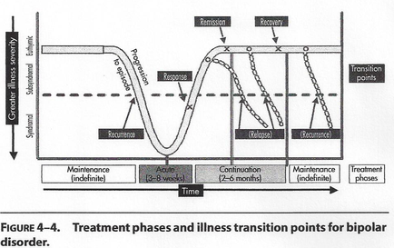 A diagram that shows the treatment phases and illness transition points for bipolar disorder. It is a flowchart that shows a series of interconnected lines that represent the different stages of the treatment process. The first stage is the treatment phase which is represented by a curved line that starts at the top and ends at the bottom. The line is labeled with the words "treatment phases" and "illness transition points" in black text. The second stage is called "recovery" and is labeled as "treatment points". The third stage is labelled as "rescue" and has a series labeled "reaction". The fourth stage is marked as "maintenance (indefinite)". The fifth stage is represented as "acute (3-8 weeks) time". The sixth stage is characterized by "continuation (2-6 months)". There are also two transition points labeled "transition points" on the right side of the diagram. These transition points are labeled as recovery points indicating that the treatment is in progress. Overall the diagram is a visual representation of the process of treating bipolar disorder and how it affects the overall health and welling of those affected by it.
