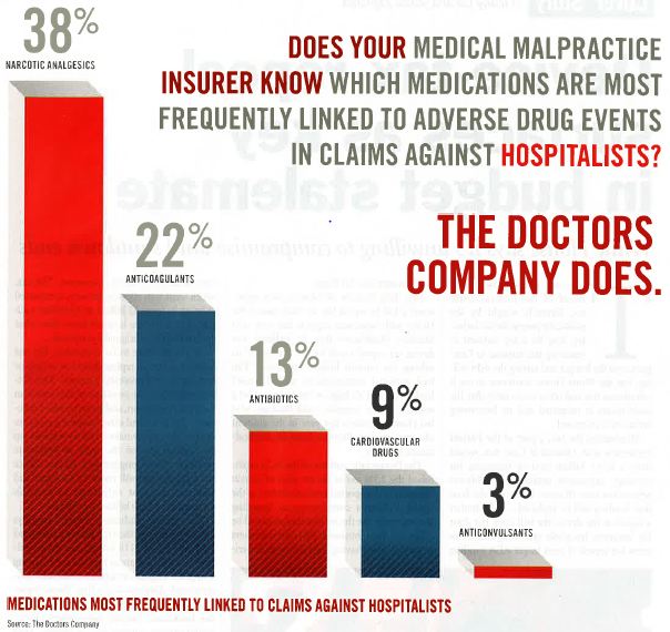 A bar graph that shows the percentage of medical malpractice insurers who are most frequently linked to adverse drug events in claims against hospitals. The x-axis of the graph is red and the y-axis is blue.<br /><br />There are three bars in the graph each representing a different type of medication. The first bar is red and the second is blue representing the percentage. The third bar is gray and represents the percentage that the doctors company does. The fourth bar is white and represents a percentage that is 3%.<br /><br />The graph also has text that reads "Does your medical malpractice insurer know which medications are most Frequently linked to Adverse Drug Events in Claims Against Hospitalists?" This suggests that the data is related to the number of medications that are most commonly linked to claims against hospitalists.