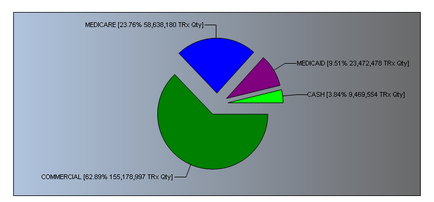 A pie chart that shows the percentage of people who have been diagnosed with cancer. The chart is divided into three sections each representing a different type of cancer. The largest section in the chart is blue representing the number of people diagnosed with the disease. The smallest section is green representing a percentage of the patients who have experienced the disease with the largest section being the largest and the smallest being the smallest. The pie chart also shows that the majority of the pie charts are in blue indicating that the percentage is higher than the rest of the chart. There are also three smaller sections in the pie chart - one in green one in purple and one in pink. The largest section is in blue and represents the percentage while the smallest segment is in pink and represents a percentage. The smaller section in green is in red and represents an percentage with a percentage that is higher. The larger section in pink is in purple and represents another percentage and the smaller segment in blue is in green. - MEDICARE (23.76% of patients) has the highest percentage followed by the lowest percentage which is the highest. The highest percentage is "CASH (3.84%" which is "9.49%" and the lowest percent is "TRX (4.78%". Overall the chart shows that there are three types of cancer patients in the United States that have experienced a significant increase in their mortality rate.