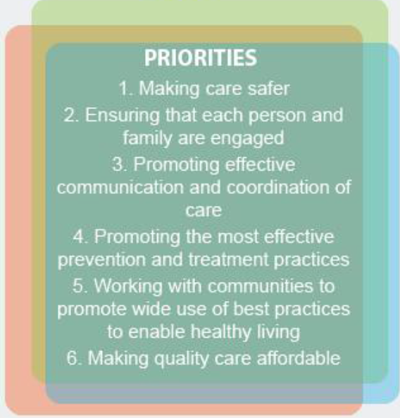 A list of priorities for making care safer. It is divided into six sections each with a different color background.  <br /><br />The priorities are:<br /><br />1. Making care safer<br />2. Ensuring that each person and family are engaged<br />3. Promoting effective communication and coordination of care<br />4. Promote the most effective prevention and treatment practices<br />5. Working with communities to promote wide use of best practices to enable healthy living<br />6. Making quality care affordable<br /><br />Each section has a brief description of the priority and a brief explanation of how it can be used to ensure that the care is safe and effective.