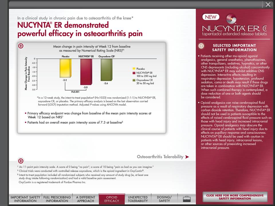 A screenshot of a webpage from the NUCYNTA ER website. The webpage is titled "NUCYNTA ER demonstrated powerful efficacy in osteoarthritis pain". The page has a red background with white text. On the left side of the page there is a bar graph that shows the percentage of people who have been diagnosed with the condition. The graph is divided into three sections - the first section shows the number of patients who have experienced the condition the second section shows a decrease in the percentage and the third section shows an increase in the severity of the condition with the highest percentage.<br /><br />On the right side there are two sections - "Selected Important Safety Information" and "Important Safety Information". The first section has a list of safety information about the condition and a button that says "Click here for more comprehensive safety information". The second section has an image of the website's logo and a link to the website for more information.