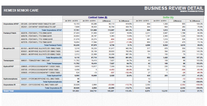 A table that shows the business review details for Remedi Senior Care. The table is divided into two columns with the left column showing the company's name and the right column displaying the business name.<br /><br />The first column is titled "Remedi Senior CARE" and has a list of contact details such as the company name contact number and contact details. The contact details are listed in descending order from left to right with each contact number listed in a table format. The first contact information is for the company the contact number is for a company called Remedi and the contact details include the number of contacts the type of contact the duration of the contact and any other relevant information. The second contact information has a table number of contact information such as contact details the number in contact or any other contact information. <br /><br />At the top of the table there is a heading that reads "Business Review Detail" and below that there are two buttons - "Business" and "Contact Details". The table appears to be a template for a business review with a blue header and footer.