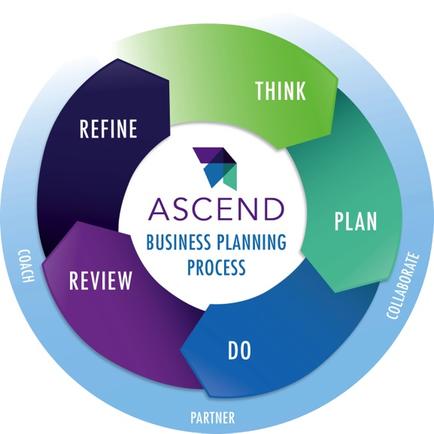 A circular diagram that represents the ASCEND Business Planning Process. It is divided into six sections each representing a different aspect of the process. The first section is labeled "Refine" which is the first step in the process of business planning. The second section is titled "Think" which represents the idea of thinking and thinking. The third section is labelled "Plan" which means that the process should be completed in a clear and concise manner. The fourth section is called "Review" which suggests that it is a review or a review of a business plan. The fifth section is marked "Do" which could be a partner or a partner. The sixth section is colored in shades of blue green and purple representing the different stages of the business planning process. Overall the diagram is a visual representation of the steps involved in business planning and how they can be used to improve one's business.