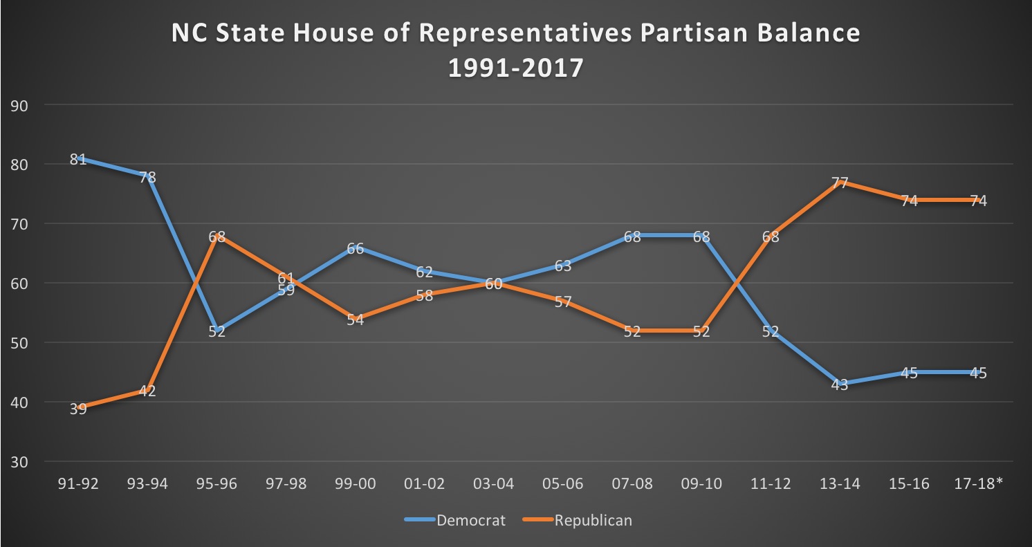 A line graph that shows the percentage change in the state house of representatives partisan balance from 1991 to 2017. The x-axis represents the years 1991-2017 and the y-axis is divided into three lines.<br /><br />The first line representing the percentage of Republicans has a blue line representing the Republican party and a red line representing Democratic party. The second line represented by the Democratic party has an orange line representing Republican party with a blue arrow pointing upwards. The third line labeled "Democratic Party" has a red arrow pointing downwards indicating a decrease in the percentage. The line is plotted on a black background and there is a legend at the bottom of the graph that explains the meaning of each line.