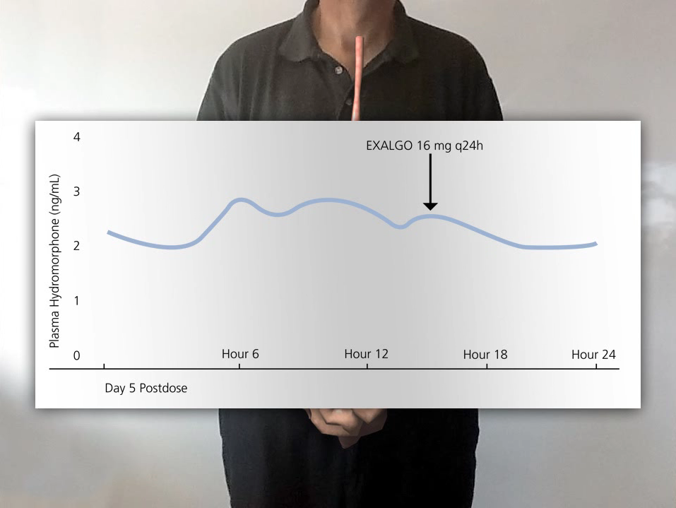 A person standing in front of a whiteboard with a graph on it. The graph is a line graph that shows the time period from day 5 to day 24. The x-axis of the graph is labeled "Exalgo 16 mg q24h" and the y-axis is labeled as "Day 5 Postdose". The line graph shows that the person has been diagnosed with Exalgo which is a type of hormone that helps to regulate the flow of blood sugar levels in the body.<br /><br />There is a red arrow pointing downwards indicating that the graph has been plotted on the whiteboard. The person is wearing a black shirt and is standing in a room with a white wall in the background.