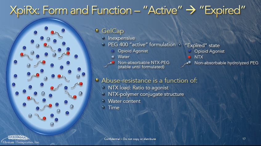 A slide from a presentation that is titled "XpiRx: Form and Function - Active to Expired". The diagram is divided into two sections. <br /><br />On the left side of the image there is a blue circle with many red grey and blue spheres dispersed within it. On the right there is text explaining that the blue circle is a gel cap and there is a key indicates that the spheres represent opioid agonists water and non-absorbable NTX-PEG. <br /><br />The text also explains that abuse-resistance is a function of NTX load ratio to agonist; NTX polymer conjugate structure; water content; and time. The image also has text in the bottom right corner that reads "Confidential - Do not copy or distribute".