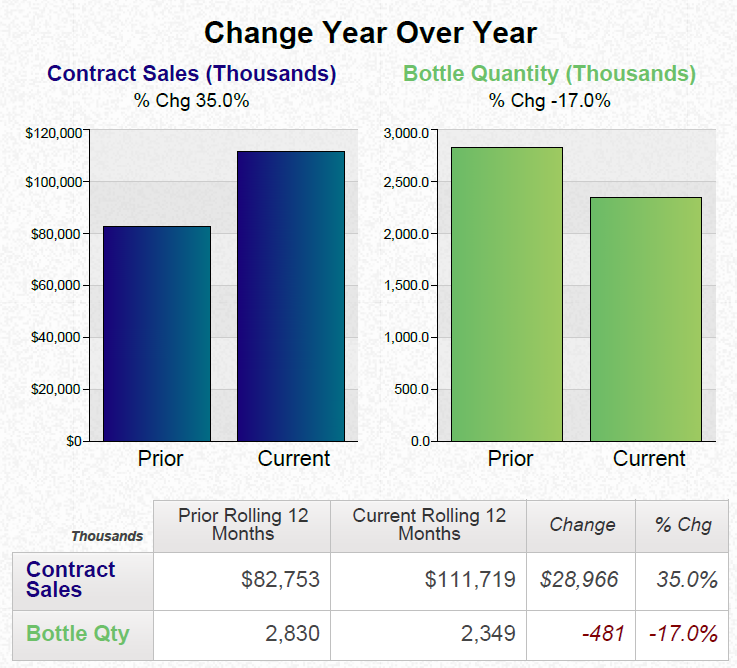 A bar graph that shows the change year over year for contract sales and bottle quantity. The x-axis of the graph is labeled "Contract Sales" and the y-axis is labeled as "Bottle Quantity (Thousands)". <br /><br />There are three bars in the graph each representing a different year. The first bar is blue the second is green and the third is orange. The blue bar represents the price of a contract sale the green bar represents a price of $100000 the orange bar represents $80000.<br /><br />The first bar on the graph shows that the contract sales have increased from $20000 in the first quarter of the year to $30000 for the second quarter. The third bar shows the current price of the contract which is $82753. The fourth bar shows a decrease in the price which has decreased from $11719 in the third quarter to $28966 in the fourth quarter.<br />- The fifth bar shows an increase in the number of contract sales in the last quarter with the highest price at $2830 and the lowest at $3349. The sixth bar shows that there is a decrease at the bottom of the chart with a decrease of $1949 in the final quarter.