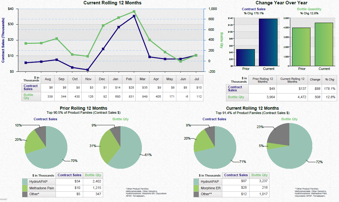 A dashboard showing a business review summary. It is split into three sections. On the top left it shows a line graph that show the current rolling 12 months for contract sales and bottle quantity with a table of supporting data underneath. <br /><br />On the top right there are two bar charts showing the change year over year for contract sales and bottle quantity with a table of supporting data underneath.<br /><br />Along the bottom there are four pie charts. Two are showing the prior rolling 12 months for contract sales and bottle quantity respectively. The other two pie charts show the same information for the current rolling 12 months. Two tables of supporting data are underneath.