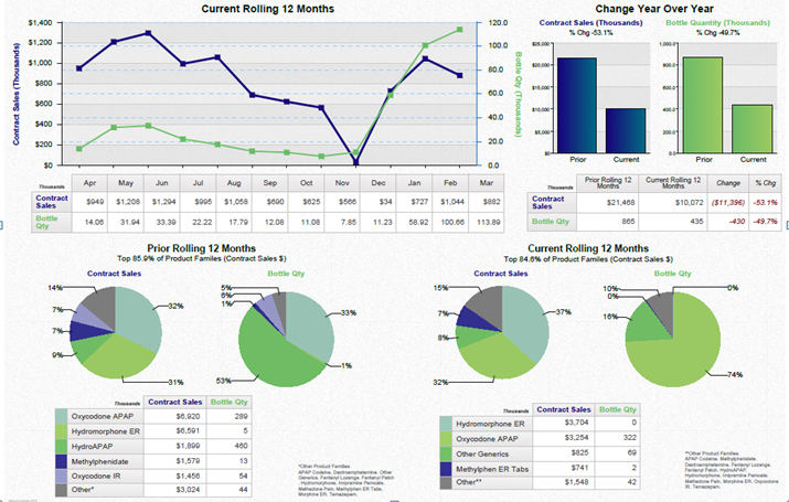 A dashboard showing a business review summary. It is split into three sections. On the top left it shows a line graph that show the current rolling 12 months for contract sales and bottle quantity with a table of supporting data underneath. <br /><br />On the top right there are two bar charts showing the change year over year for contract sales and bottle quantity with a table of supporting data underneath.<br /><br />Along the bottom there are four pie charts. Two are showing the prior rolling 12 months for contract sales and bottle quantity respectively. The other two pie charts show the same information for the current rolling 12 months. Two tables of supporting data are underneath.