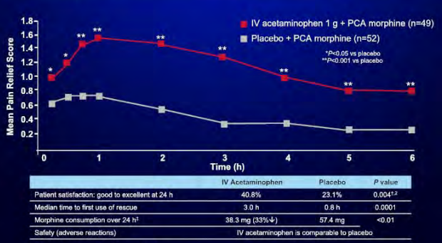 A line graph that shows the mean pain relief score for IV acetaminophen 1g + PCA morphine (n=49) and placebo + PCAA morphine (p=52). The x-axis of the graph represents the time period while the y-axis represents the patient satisfaction.<br /><br />There are two lines in the graph one in red and one in blue. The red line represents the pain relief scores with the red line representing pain relief and the blue line representing placebo. The line in red represents pain relief with a value of 0.4%.<br /><br />The line in blue represents pain satisfaction with an increase in pain and a decrease in pain. The graph also shows that the pain is good to be excellent at 24 h with pain relief at 40.8% and pain reduction at 23.1%. The pain reduction is lower than the pain reduction and the pain decrease is higher than pain reduction. There is also a note at the bottom of the image that says "Patient satisfaction: Good to be Excellent at 24 H" and "Median time to first use of rescue".<br /><br />Overall the graph shows that IV acetaminophen is comparable to placebo but it is more effective at treating pain relief than placebo.