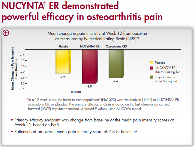 A bar graph that shows the mean change in pain intensity in osteoarthritis pain. The x-axis of the graph is labeled "NUCYNTA ER demonstrated powerful efficacy in osteopathic pain" and the y-axis is labeled as "Mean change in Pain intensity at Week 12 from baseline as measured by Numerical Rating Scale (NRS)". <br /><br />There are four bars in the graph each representing a different stage of the pain intensity. The first bar is yellow the second is red the third is green and the fourth is orange. The bars are arranged in a horizontal line with the highest bar at the top and the lowest at the bottom.<br /><br />The first bar on the left shows the percentage change in the number of patients who have been diagnosed with NUCYNTA ER which is a type of osteopathic treatment. The second bar shows that the majority of patients had an overall mean pain intensity score of 7.3 at baseline. The third bar shows a decrease in the percentage of patients diagnosed with the same pain intensity as the first bar. The fourth bar shows an increase in the severity of the severity with a decrease of 2.2%.<br /><br />Overall the graph shows a positive effect on the overall pain intensity of the NUCYCYNA ER as indicated by the red bars.