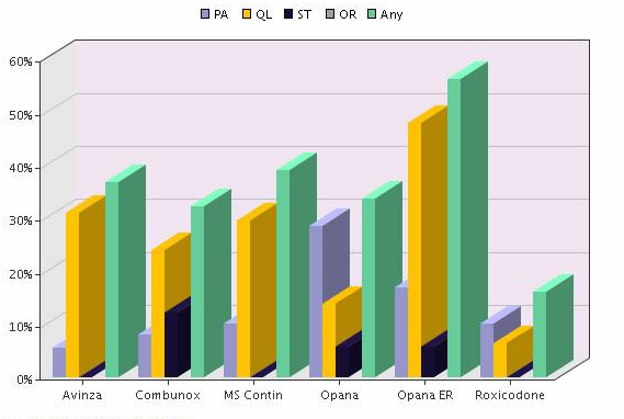 An untitled bar graph. On the x-axis there are a number of drug names including Avinza Combunox MS Contin Opana Opana ER and Roxicodone. The y-axis has a range of percentages between 0% and 60%. For each of the drug names there is a column in different colors. A key indicates that the different colors each represent one of the following: "PA" "QL" "ST" "OR" and "Any".