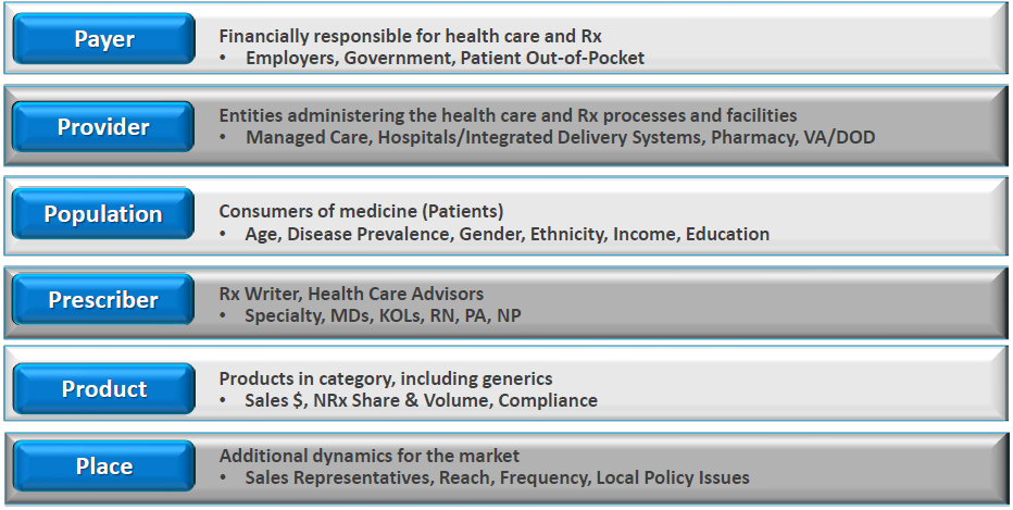 A table that shows the different types of healthcare providers available in the United States. The table is divided into three columns - Provider Population Prescriber and Place. <br /><br />The Provider column has a blue header that reads "Payer" and below it there is a list of options such as "Financially responsible for health care and Rx" "Employers Government Patient Out-of-Pocket" "Entities administering the health care & Rx processes and facilities" "Managed Care Hospitals/Integrated Delivery Systems Pharmacy VA/DOD" "Consumers of medicine (Patients) "Age Disease Prevention Gender Ethnicity Income Education" "Prescriber" "Rx Writer Health Care Advisors" "Specialty MDS KOLS RN PA NP" "Product" "Products in category including generics" "Sales & NRX Share & Volume Compliance" and "Additional dynamics for the market".<br /><br />At the bottom of the table there are two buttons - "Place" and "Sales Representatives Reach Frequency Local Policy Issues".