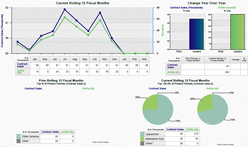 A dashboard showing a business review summary. It is split into three sections. On the top left it shows a line graph that show the current rolling 12 fiscal months for contract sales and bottle quantity with a table of supporting data underneath. <br /><br />On the top right there are two bar charts showing the change year over year for contract sales and bottle quantity with a table of supporting data underneath.<br /><br />Along the bottom there are four pie charts. Two are showing the prior rolling 12 fiscal months for contract sales and bottle quantity respectively. The other two pie charts show the same information for the current rolling 12 fiscal months. Two tables of supporting data are underneath.