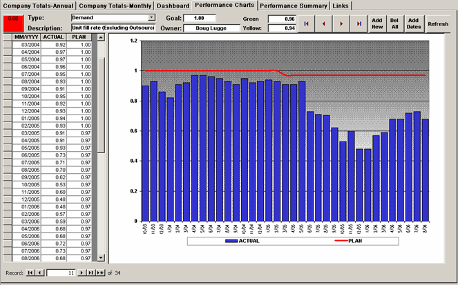 A screenshot of a performance chart in a software interface. The header indicates that the type of information is "Demand" the description is "Unit fill rate (Excluding Outsourcing)" and the owner is "Doug Lugge". The majority of the page is filled with a bar graph where the x-axis is months and years between 3/04 and 8/06 and the y-axis is a range of values between 0 and 1.2. The blue bars on the chart are labeled "Actual". A red horizontal line at the 1 value is labeled "Plan". All but one of the blue bars are below the red horizontal line. <br /><br />The dashboard also has a sidebar with a table of supplementary data.