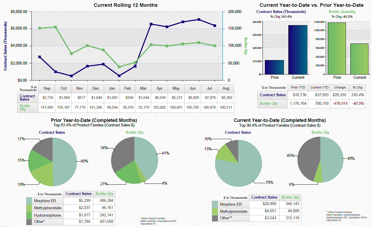 A dashboard showing a business review summary. It is split into three sections. On the top left it shows a line graph that show the current rolling 12 months for contract sales and bottle quantity with a table of supporting data underneath. <br /><br />On the top right there are two bar charts showing the change year over year for contract sales and bottle quantity with a table of supporting data underneath.<br /><br />Along the bottom there are four pie charts. Two are showing the prior rolling 12 months for contract sales and bottle quantity respectively. The other two pie charts show the same information for the current rolling 12 months. Two tables of supporting data are underneath.