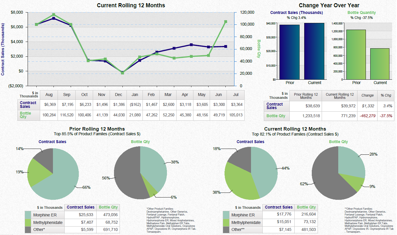 A dashboard showing a business review summary. It is split into three sections. On the top left it shows a line graph that show the current rolling 12 months for contract sales and bottle quantity with a table of supporting data underneath. <br /><br />On the top right there are two bar charts showing the change year over year for contract sales and bottle quantity with a table of supporting data underneath.<br /><br />Along the bottom there are four pie charts. Two are showing the prior rolling 12 months for contract sales and bottle quantity respectively. The other two pie charts show the same information for the current rolling 12 months. Two tables of supporting data are underneath.