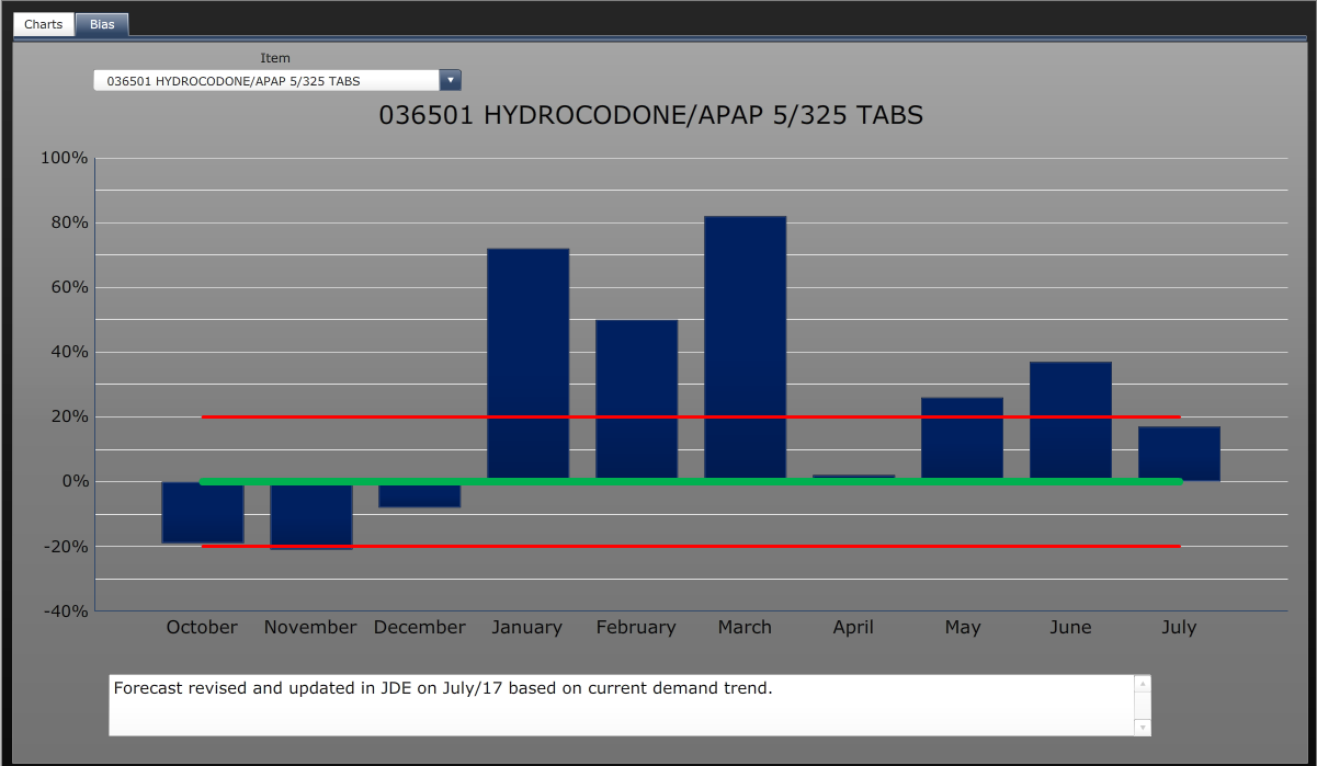 A bar graph that shows the forecast revised and updated in JDE on July 17 based on current demand trend. The x-axis of the graph is labeled "Forecast revised" and the y-axis is labeled with the date and time.<br /><br />There are six bars in the graph each representing a different period of time. The first bar represents October the second bar represents November the third bar represents January the fourth bar represents February the fifth bar represents March the sixth bar represents April the seventh bar represents May the eighth bar represents June and the ninth bar represents July. The bars are arranged in a horizontal axis with the highest bar at the top and the lowest at the bottom. The data is presented in a clear and concise manner making it easy to read and understand.