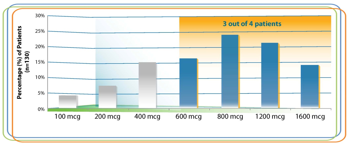 A bar graph that shows the percentage of patients who have been diagnosed with 3 out of 4 patients. The x-axis of the graph is divided into four sections each representing a different percentage.<br /><br />The first section representing the percentage has a vertical axis representing the number of patients in each category. The second section represented by the horizontal axis has three bars representing three out of four patients. <br /><br />There are three bars in the graph each with a different color - blue gray and orange. The blue bars represent the percentage in percentage the gray bars represent 200 mcg the orange bars represent 400 mcg and the yellow bars represent 600 mcg respectively. The bars are arranged in a horizontal line with the highest percentage at the top and the lowest at the bottom. The graph also has a legend that explains the meaning of each bar. The background of the image is white and the title of the data is written in black text.