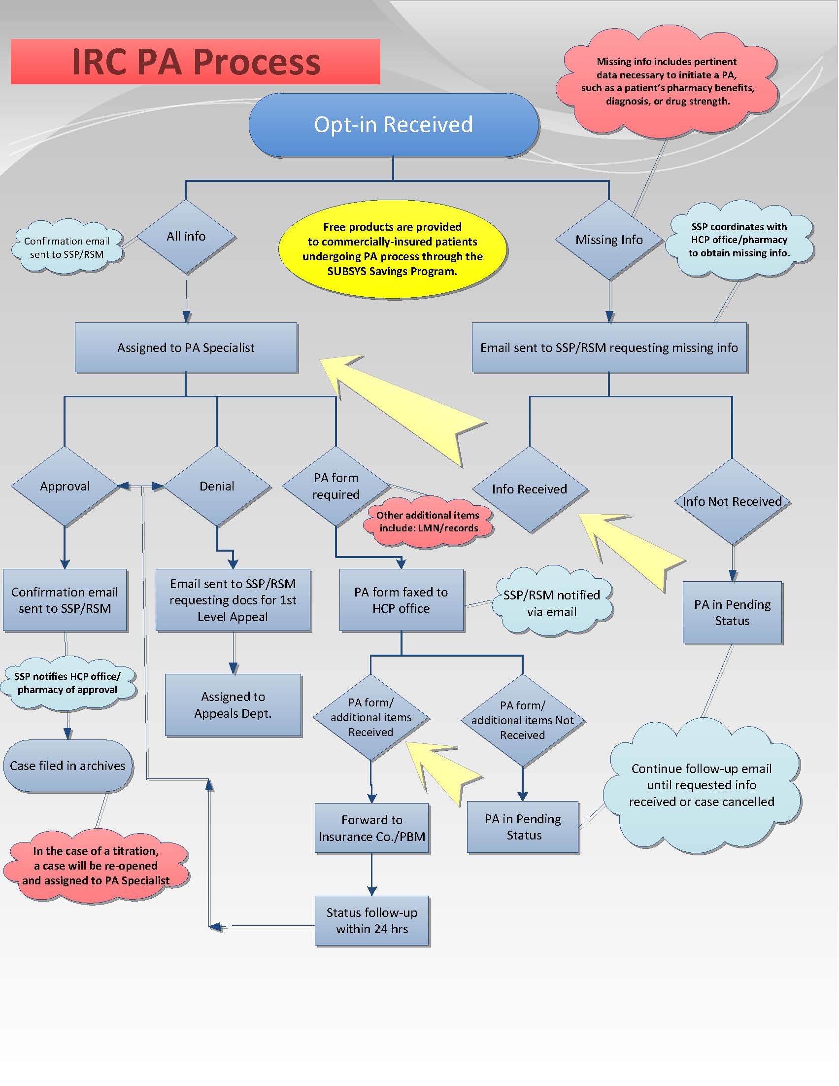 A flowchart that represents the IRC PA Process. It is a visual representation of the process of opt-in receiving a product or service.<br /><br />The flowchart is divided into six sections each representing a different step in the process. The first section is labeled "Opt-in Received" and shows the process in progress. The second section is titled "Assigned to PA Specialist" and has a description of the product. The third section is labeled "Email sent to SSP/RSM requesting missing info". The fourth section has a list of steps to follow such as "Confirmation email" "Confirm email" and "Continue follow-up email". The fifth section has an arrow pointing to the next step indicating that the process should be completed. The sixth section has two arrows pointing towards the top and bottom of the flowchart indicating the flow of information from the first step to the final step. The seventh section has three arrows pointing to each step with the first arrow pointing towards a specific step followed by a brief description of what the process entails. The eighth section has four arrows pointing in different directions with each step represented by a different color.