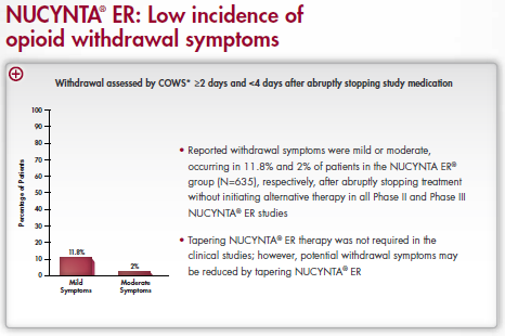 A slide from a presentation about NUCYNTA ER (Low incidence of opioid withdrawal symptoms). The slide has a title at the top that reads "NUCYNTA ER: Low incidence of opioids withdrawal symptoms". Below the title there is a table with three columns. The first column is labeled "Withdrawal assessed by COWS" and the second column is titled "22 days and 4 days after abruptly stopping study medication". <br /><br />The first column has a bar graph that shows the percentage of patients who have been diagnosed with opioid withdrawal. The x-axis of the graph represents the number of patients while the y-axis represents the percentage. The graph shows that the majority of patients were mild or moderate occurring in 11.8% and 2% of the patients in the NUCYCYNA ER group (N=6.3%) respectively after abruptly stopped treatment without initiating alternative therapy in all Phase II and Phase III.<br /><br />There is also a red bar graph on the left side of the slide that shows a decrease in the percentage indicating that the percentage was not required in the clinical studies however potential withdrawal symptoms may be reduced by topping NUCYNIA ER.