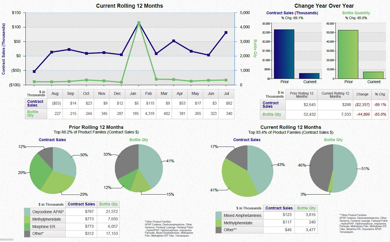 A dashboard showing a business review summary. It is split into three sections. On the top left it shows a line graph that show the current rolling 12 months for contract sales and bottle quantity with a table of supporting data underneath. <br /><br />On the top right there are two bar charts showing the change year over year for contract sales and bottle quantity with a table of supporting data underneath.<br /><br />Along the bottom there are four pie charts. Two are showing the prior rolling 12 months for contract sales and bottle quantity respectively. The other two pie charts show the same information for the current rolling 12 months. Two tables of supporting data are underneath.