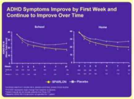 A line graph that shows the relationship between add symptoms and home. The x-axis represents the time period from school to home and the y-axis indicates the number of add symptoms. There are two lines in the graph one representing school and the other representing home. Both lines are plotted on a purple background. The school line is slightly higher than the home line indicating a decrease in add symptoms over time. The home line is lower than the school line with a slight increase in the number. The graph also has a yellow star at the bottom which is likely a reference to the word "pardon". At the top of the image there is text that reads "add Symptoms Improve by First Week and Continue to Improve Over Time".
